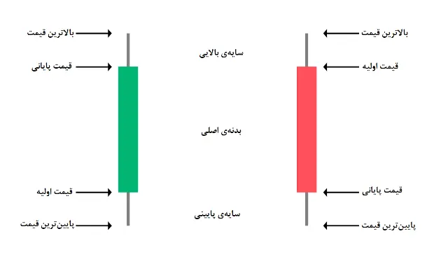 نمودار قیمت