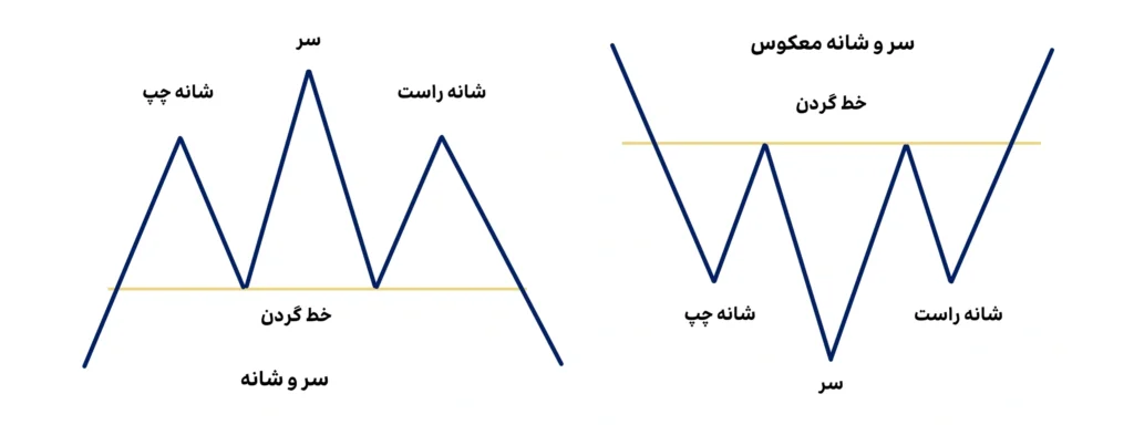 سر و شانه (Head and Shoulders)