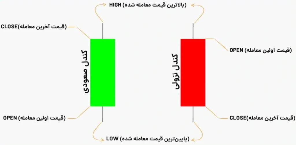 صعودی و نزولی کندل‌استیک