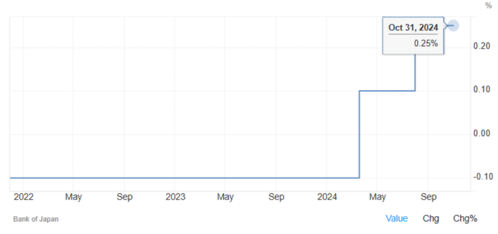 نرخ بهره ژاپن BoJ