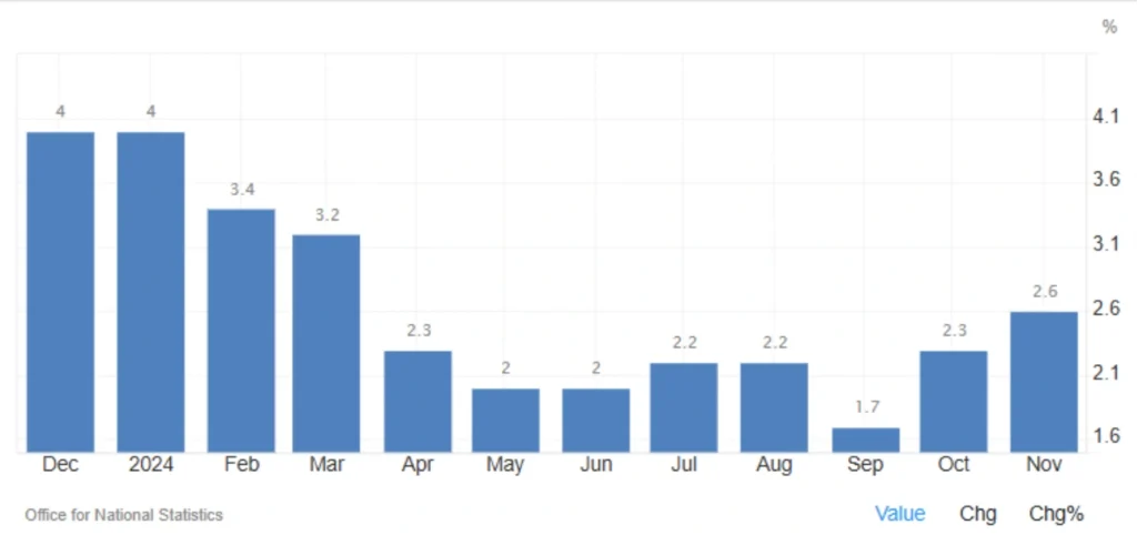 نرخ تورم بریتانیا