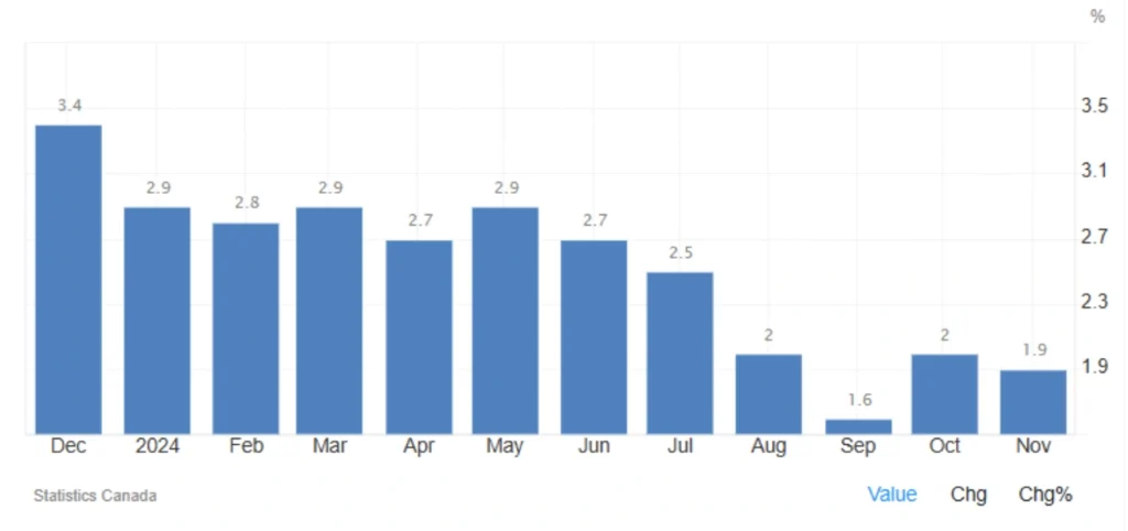 نرخ تورم سالانه کانادا