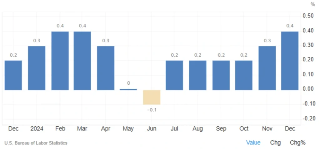 شاخص قیمت مصرف‌کننده (CPI)