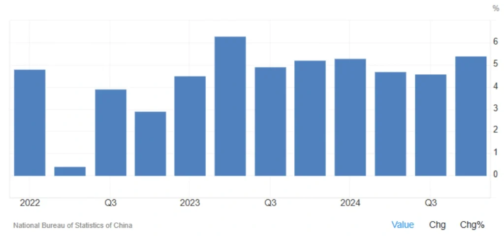 رشد اقتصادی چین 2024