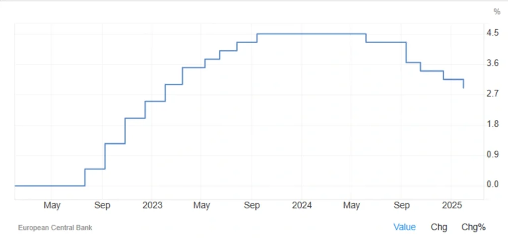 نرخ بهره بانک مرکزی اروپا