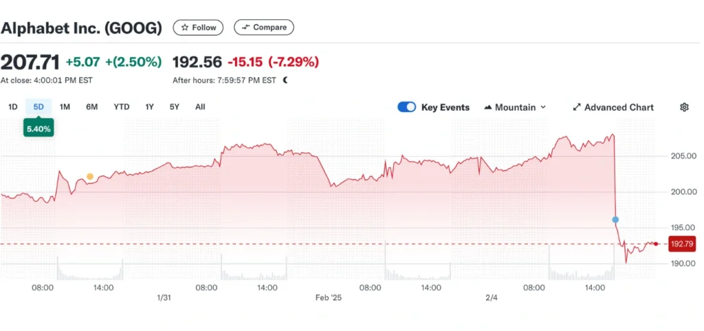  CapEx Google Cloud