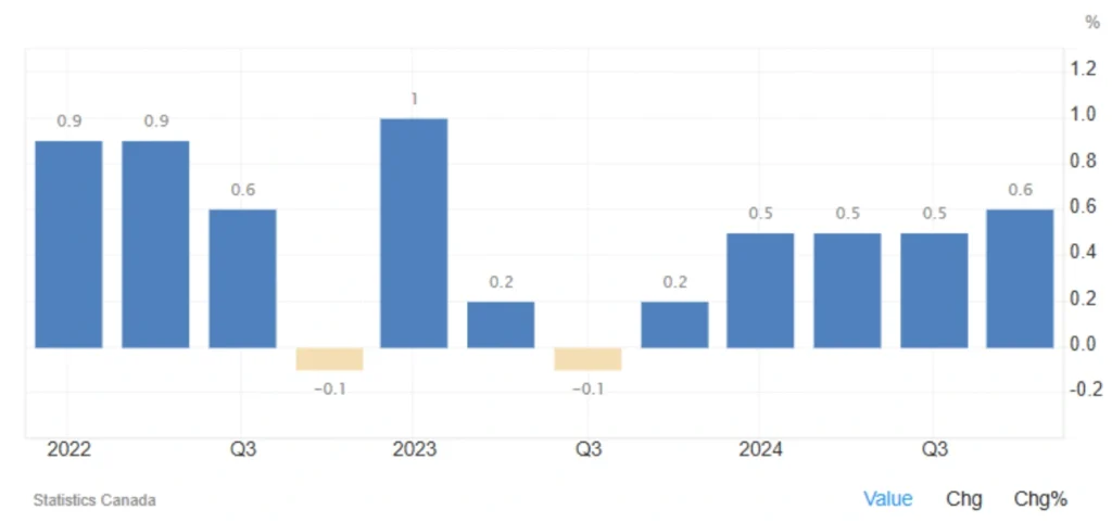 تولید ناخالص داخلی (GDP) کانادا 