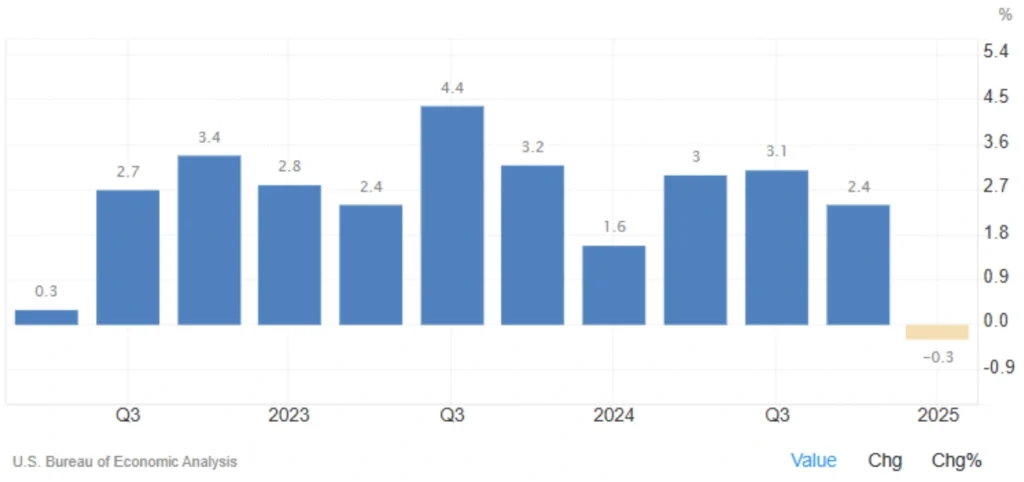 رشد اقتصادی آمریکا 2025