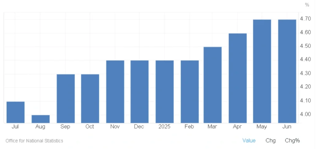 نرخ بیکاری بریتانیا