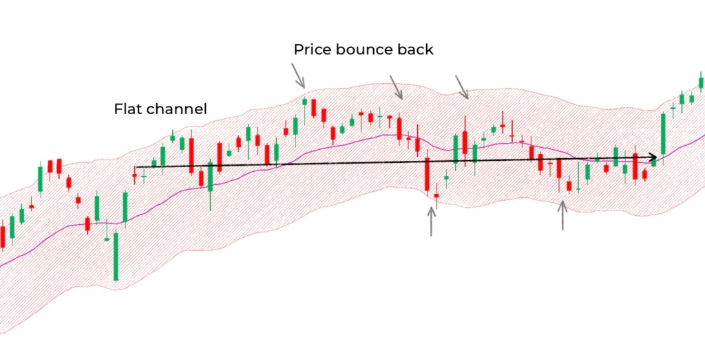 اندیکاتور کانال کلتنر چیست و چگونه در فارکس از آن استفاده کنیم؟ - بروکر اوتت