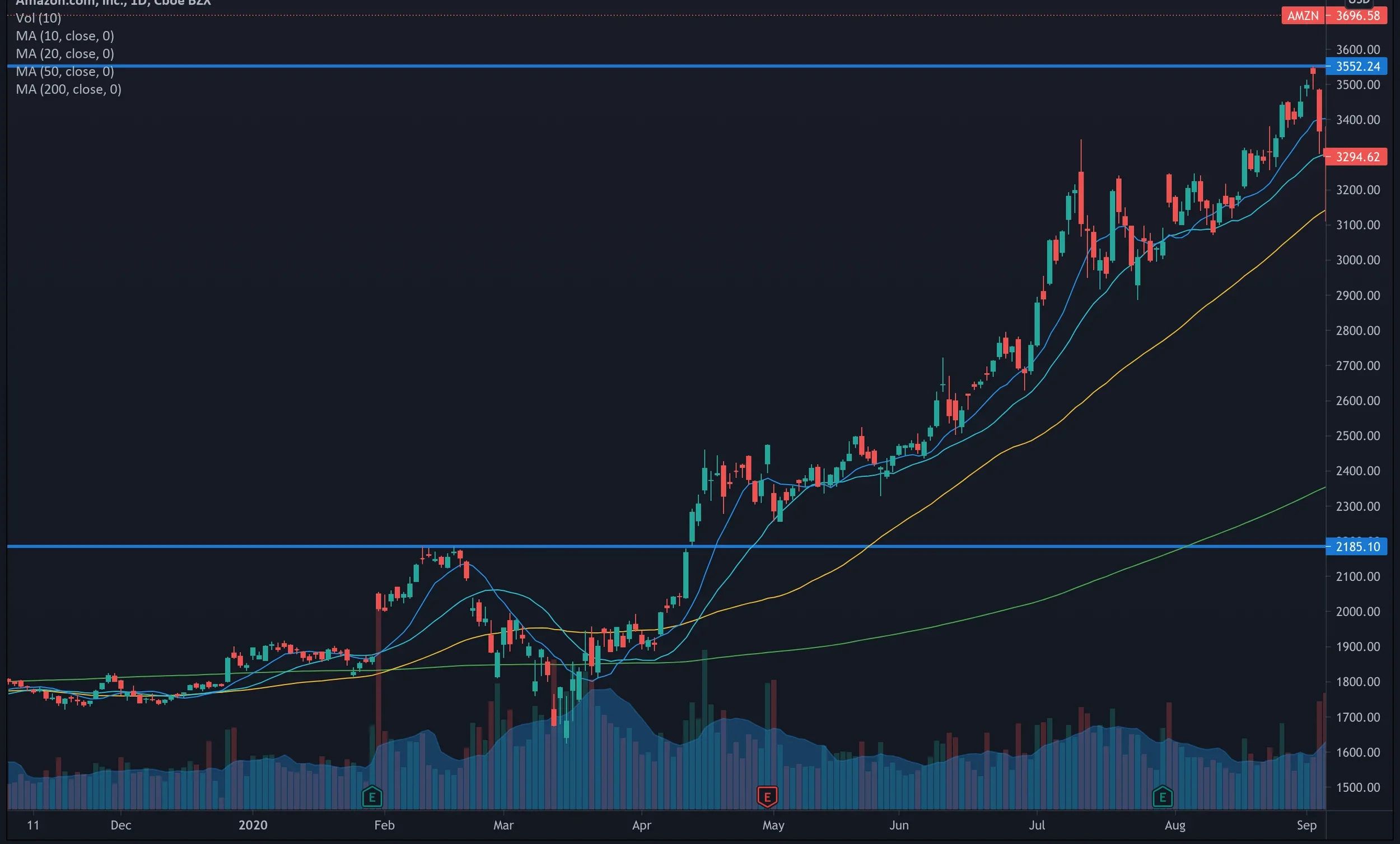 ترید روزانه فارکس چیست؟ - بروکر اوتت
