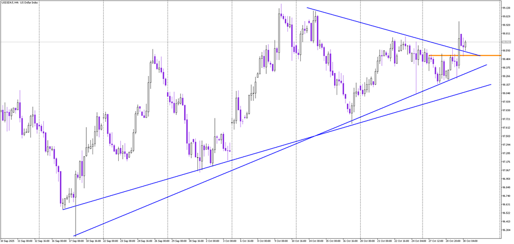 شاخص دلار در فارکس چیست و چه تأثیری بر بازار دارد؟ - بروکر اوتت