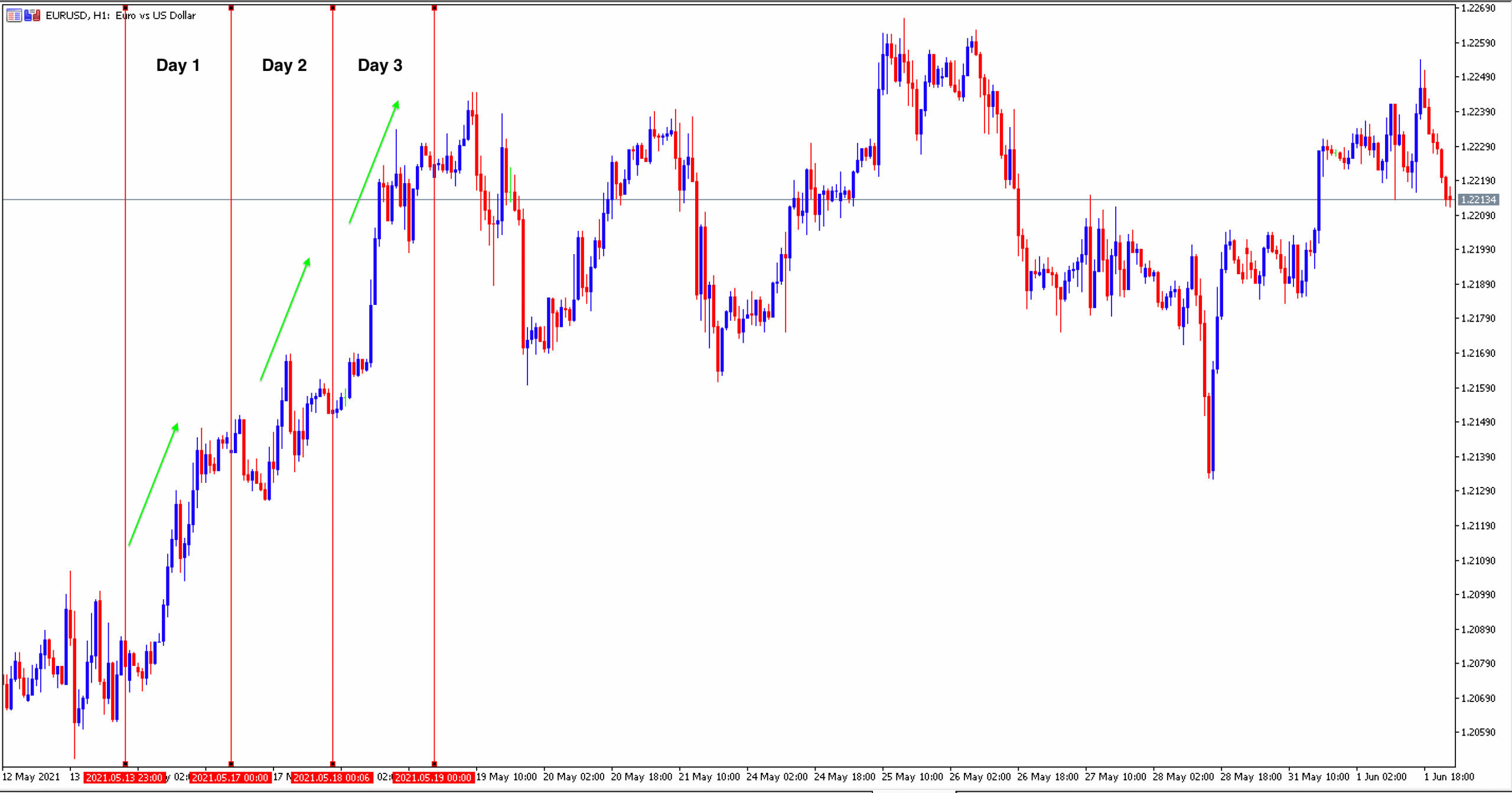 ترید روزانه فارکس چیست؟ - بروکر اوتت