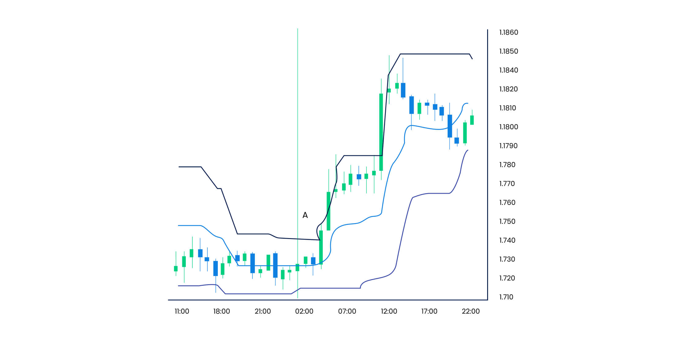 اندیکاتور کانال کلتنر چیست و چگونه در فارکس از آن استفاده کنیم؟ - بروکر اوتت